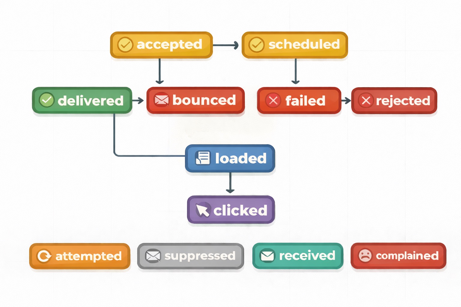 Simplified email status flow diagram